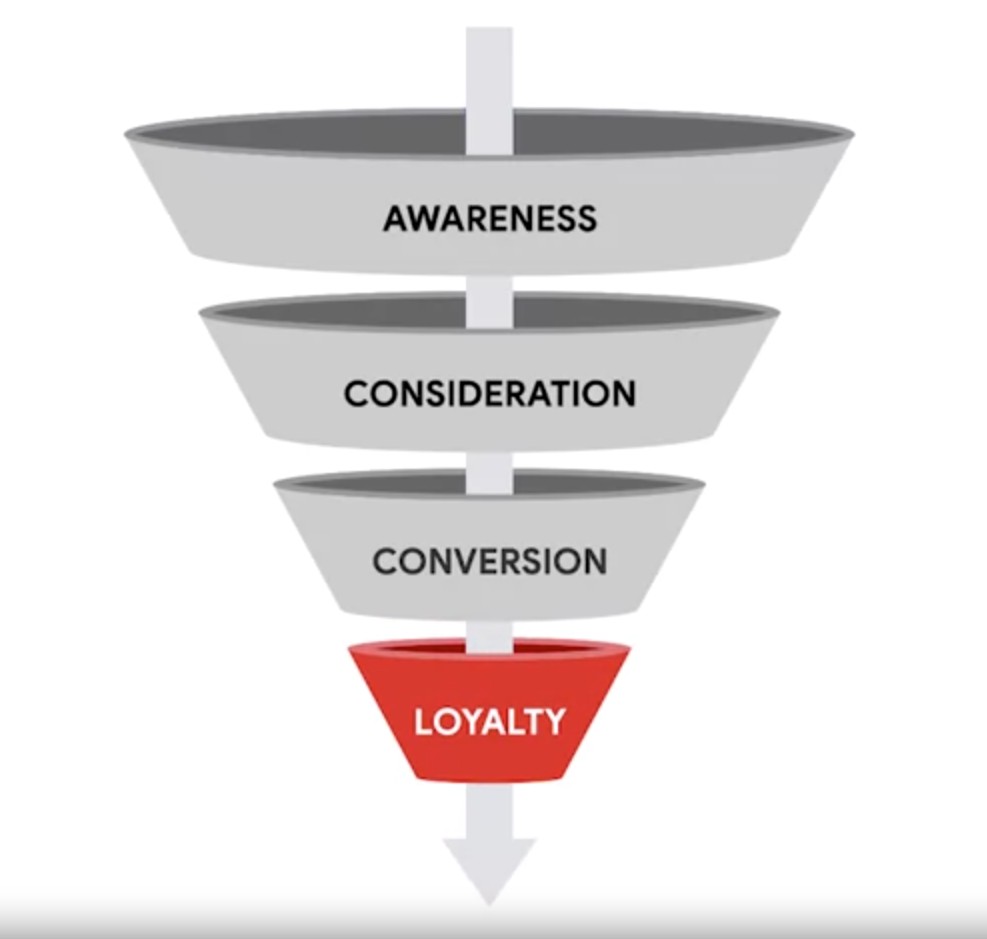 familiarity, consideration, conversion and loyalty marketing sales funnel canada toronto